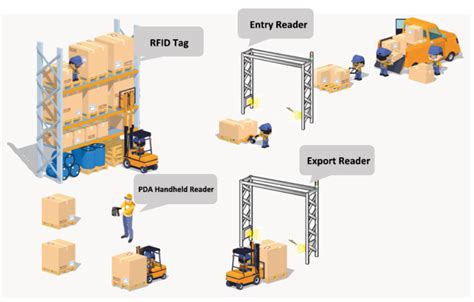 rfid scanner for inventory|rfid for warehouse inventory.